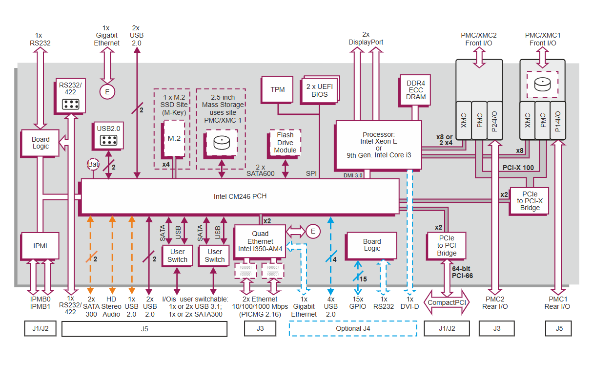 CCT PP B7x msd and PP B8x msd