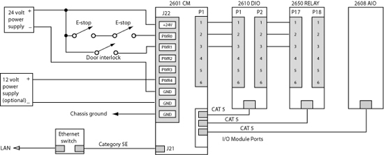 Example using multiple I/O supplies and safety interlock switches