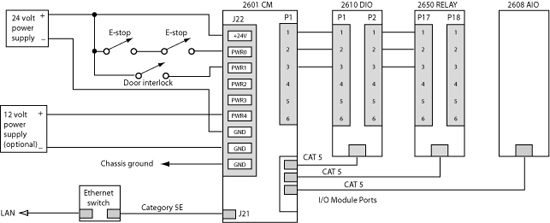 Example using multiple I/O supplies and safety interlock switches Example using multiple I/O supplies and safety interlock switches