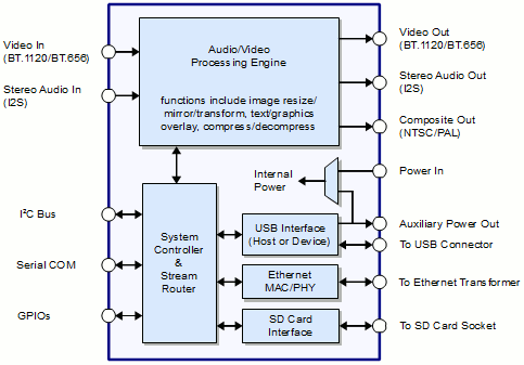 SENSORAY Model 2960 blockdiagram