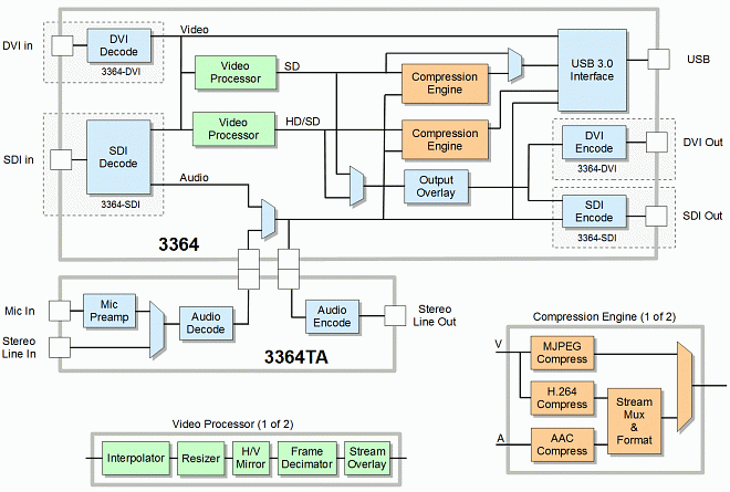 SENSORAY Model3364 block diagram, shown with optional 3364TA audio interface