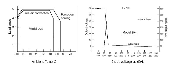 SEN 204 performance graphs