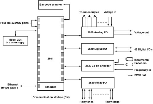 SENSORAY Model 2600 example application SENSORAY Model 2600 example application