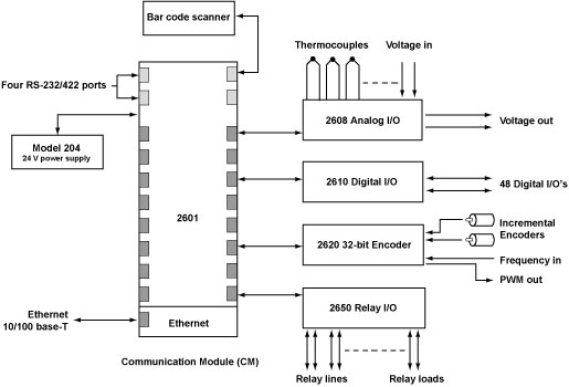 SENSORAY Model 2600 example application