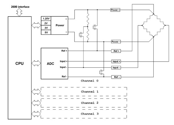 Sensoray Model 2612 2612 block diagram, with strain gauge shown connected to one channel