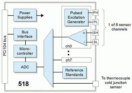 SENSORAY, Model 518, block diagram