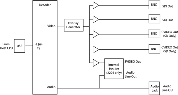 SENSORAY Model 2226 Simplified decoder block diagram