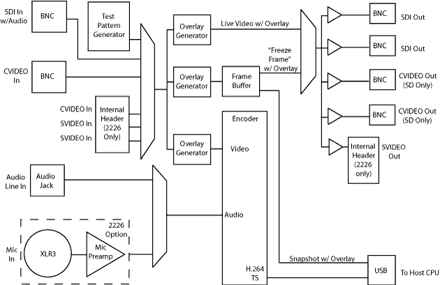 SENSORAY Model 2226 Simplified encoder block diagram