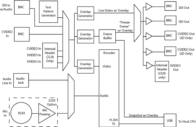 SENSORAY Model 2226 Simplified encoder block diagram SENSORAY Model 2226 Simplified encoder block diagram