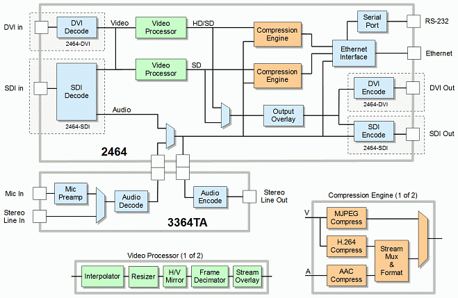 SEN Model2464 diag block