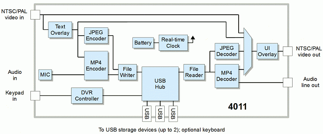 SEN Model4011 diag block