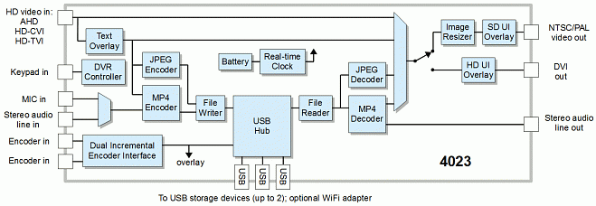 SENSORAY Model 4023 blockdiagram