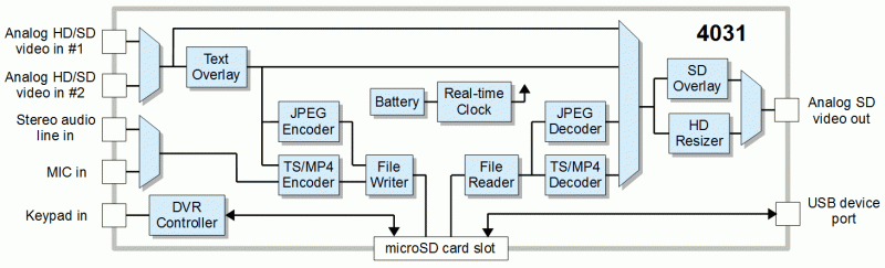 SENSORAY Model 4031 blockdiagram