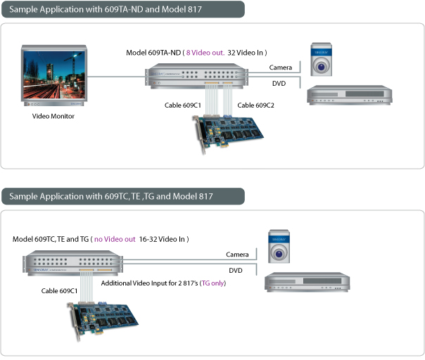 SENSORAY Model 609TE application