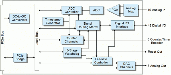 SENSORAY Model826 blockdiagram