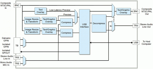 Simplified 2253 block diagram