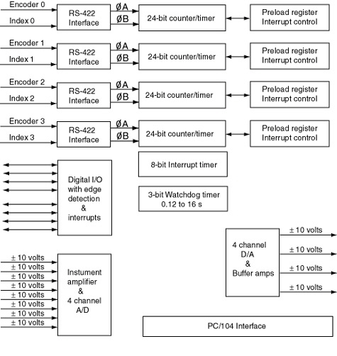 SENSORAY Model 526 blockdiagram