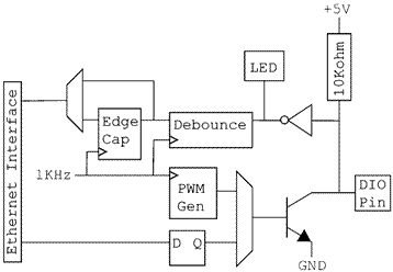 SENSORAY Model 2410 block diagram of one DIO channel